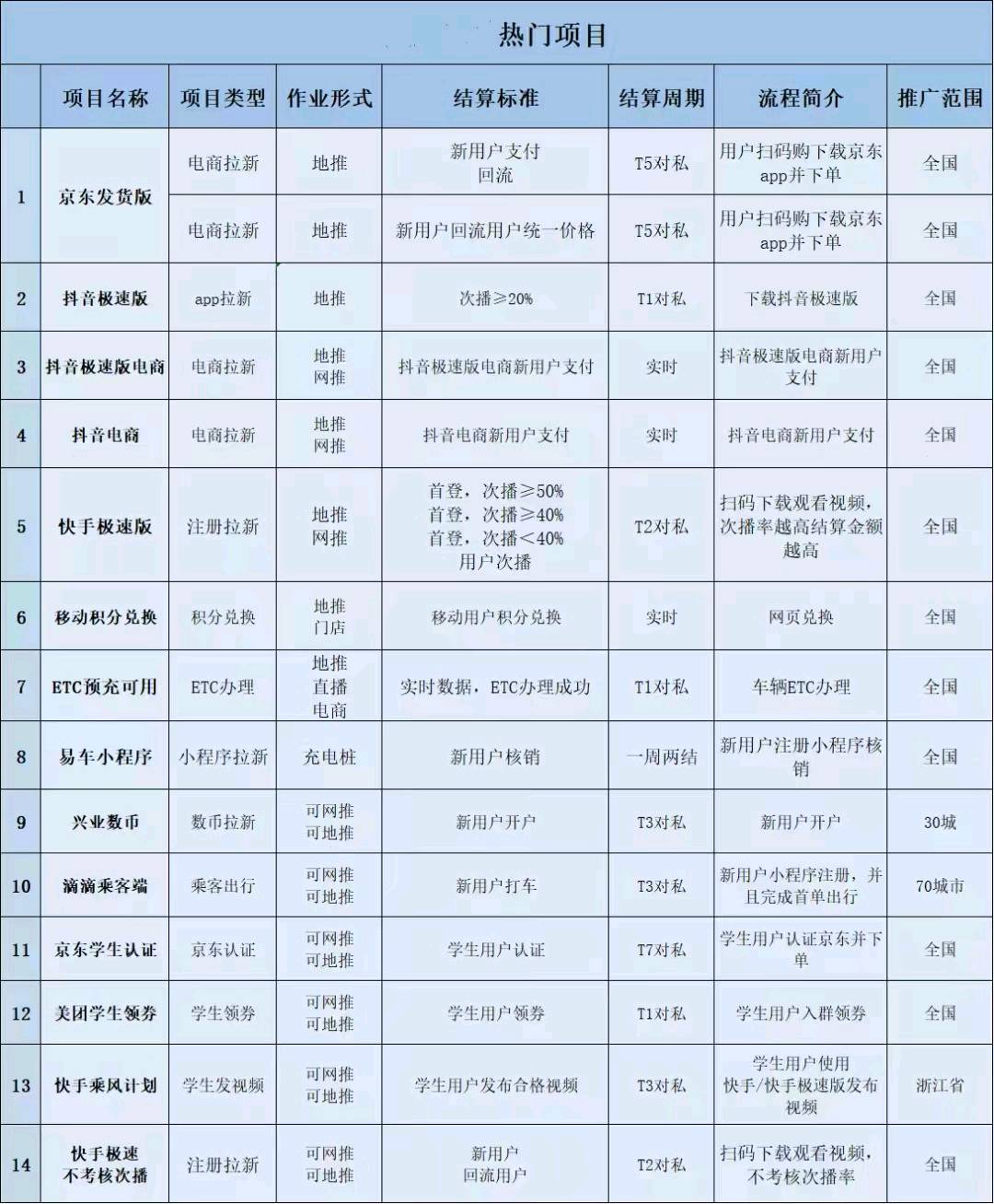  易车充电、快极、Dou推、京东、ETC办理、抖音