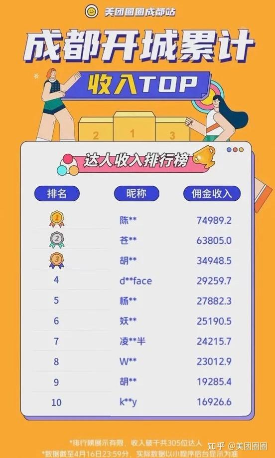  美团圈圈10元每单日结寻个人或团队