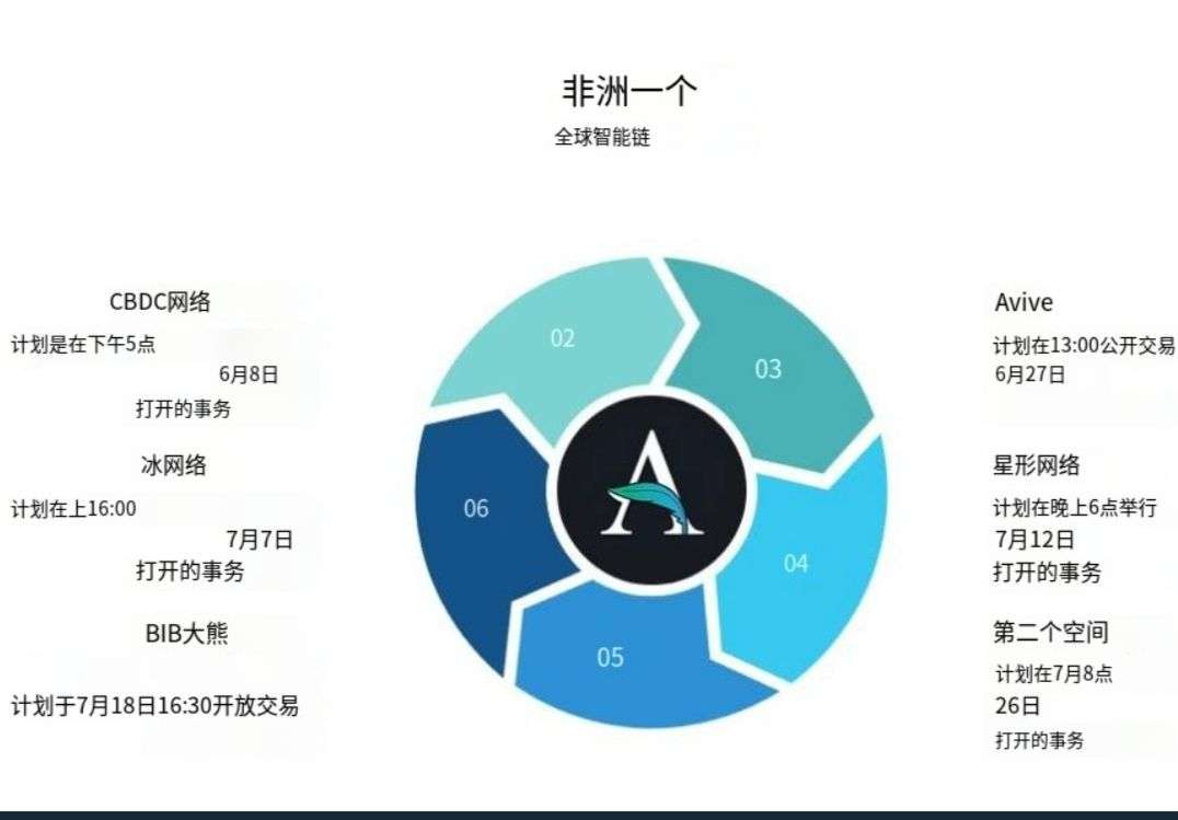 ancoin交易s怎么样？为何顶流CBDC选择ancoin平台上线交易后面还会上线avive,star,冰网等流量明星b-第2张图片-首码圈