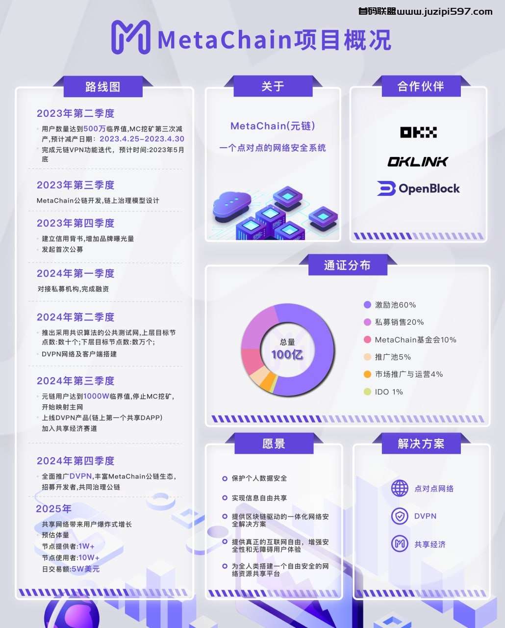 最火公链代币MC元链首创加速器挖矿注册送vip免费挖2024主网上所币安薄饼打造链游开发冷钱包