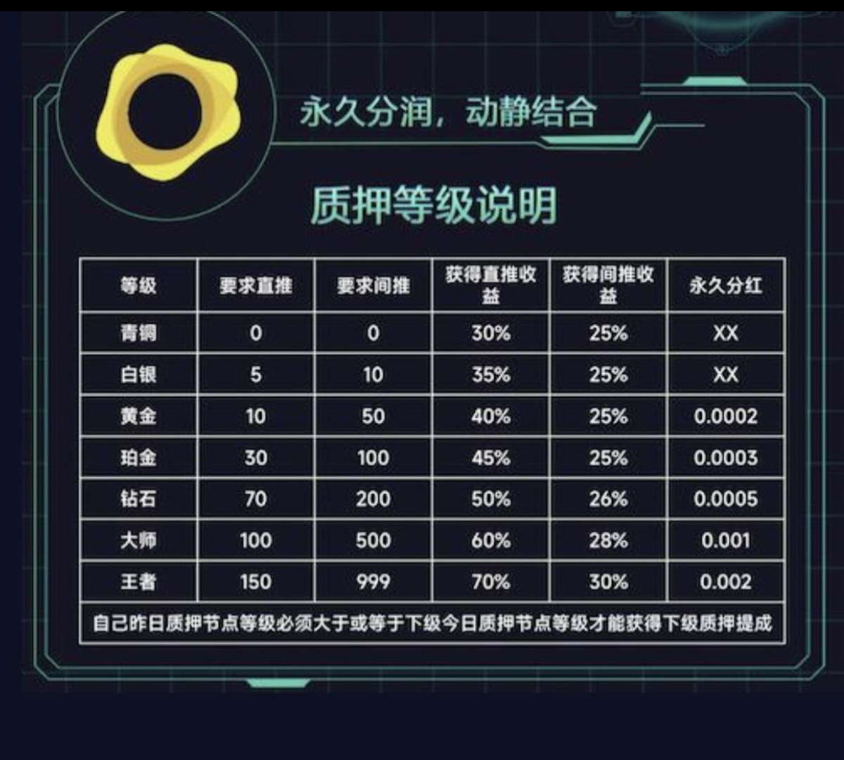 0撸paxg，一个目前14000左右，每天一键领取，新人两天就可变现！