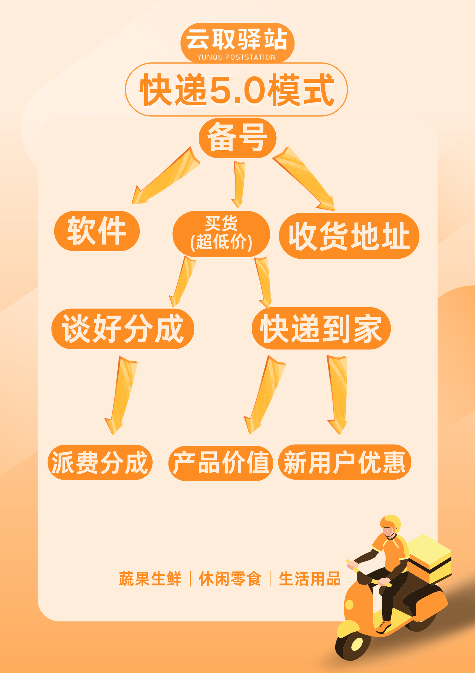  低价扫货+优惠券变现，提供全套软件和方法，每天可扫400+