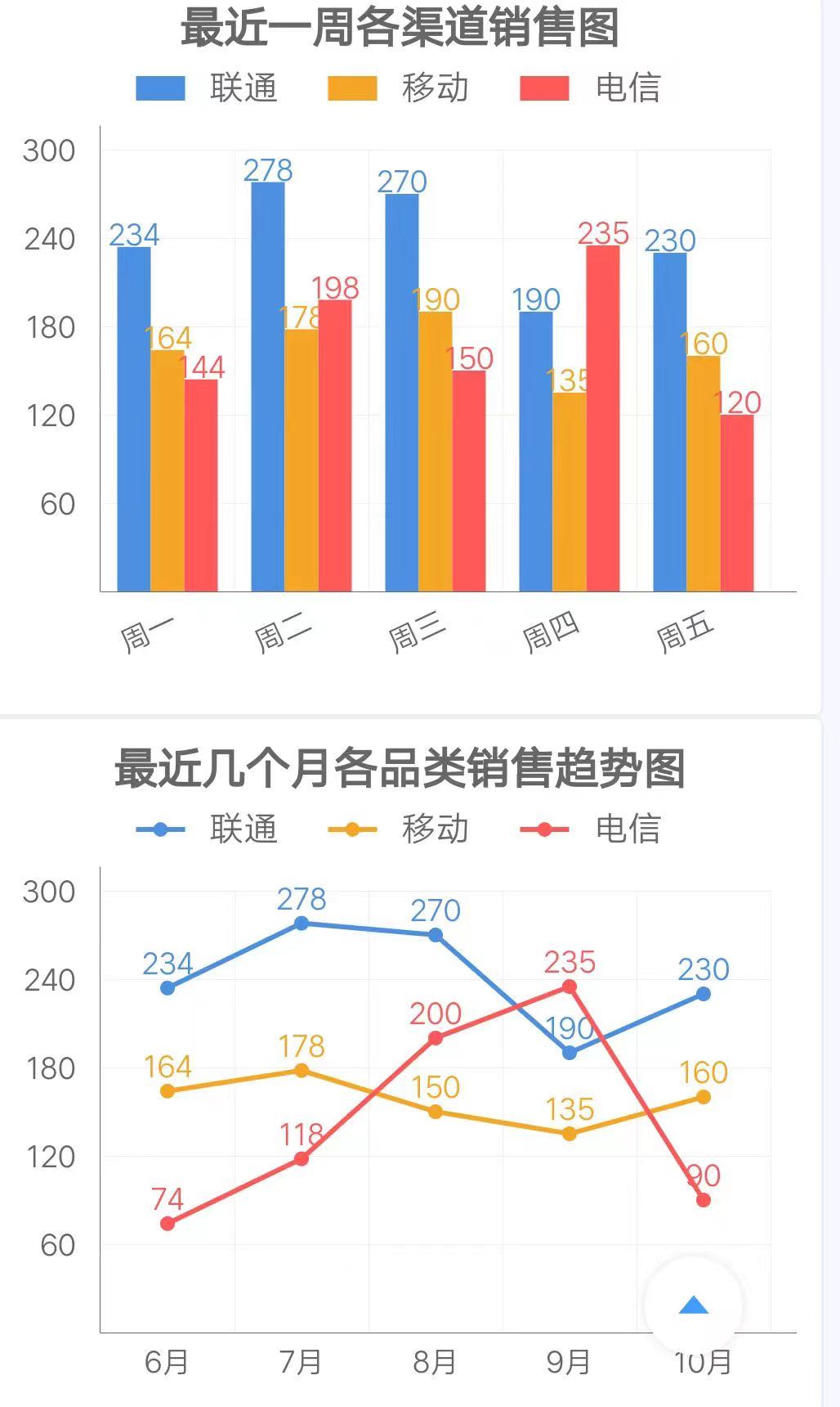  开通电话卡一级经销商，全国超大空白市场，全程无费用