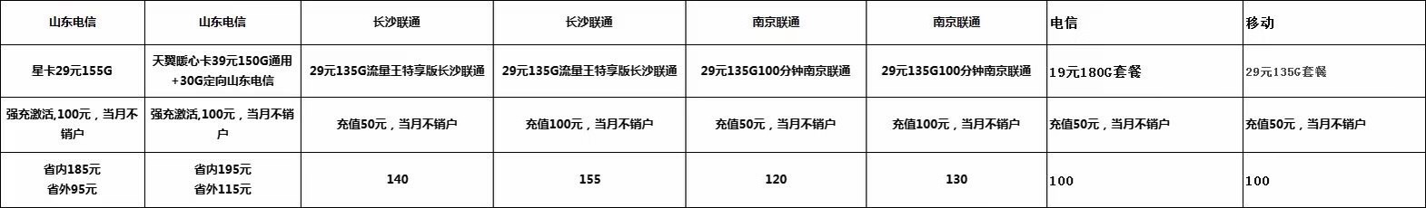  三网号卡流量卡，一手渠道甲方独立后台联通激活 147日结