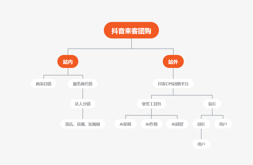  抖音cps站外分销招募站长