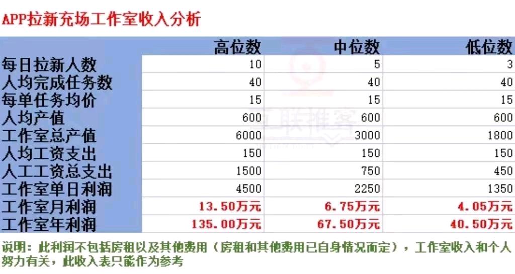  APP拉新招商，无加盟费，寻找合伙人